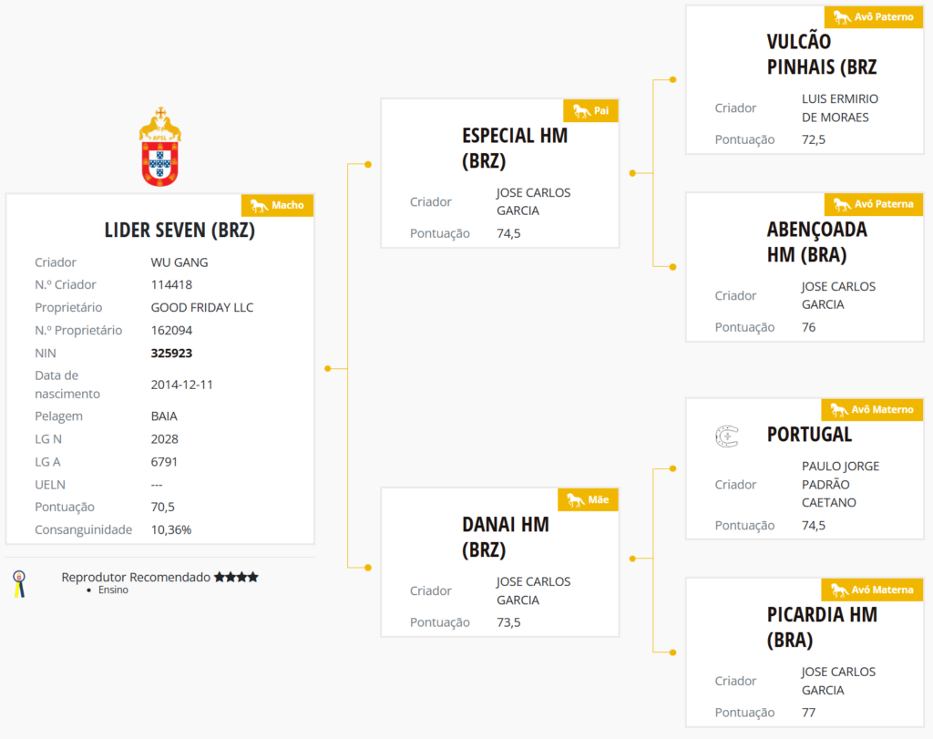 Pedigree of Lider Seven (BRZ)